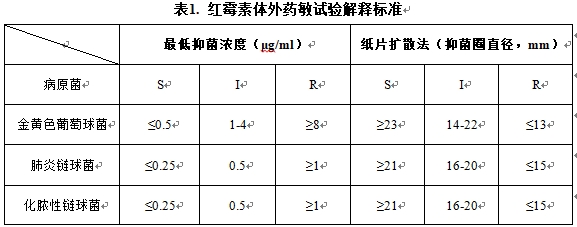 表一 紅霉素體外藥敏實(shí)驗(yàn).png