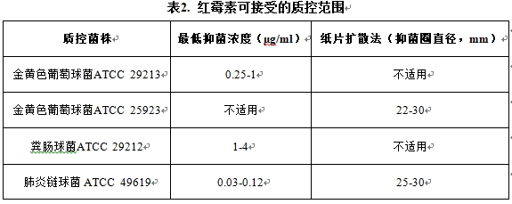 表2 紅霉素可接受的質(zhì)控范圍.png
